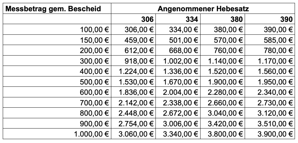 Tabelle Grundsteuer